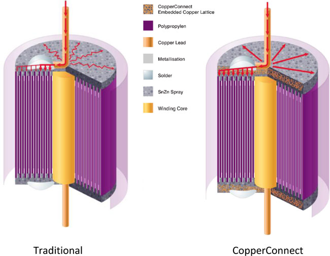 kondensatory w technologii copper connect